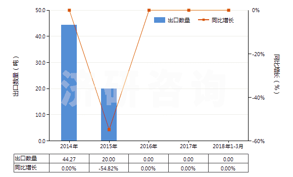 2014-2018年3月中國壬基酚、對壬基酚、支鏈-4-壬基酚(包括4-壬基苯酚、壬基苯酚)(HS29071310)出口量及增速統(tǒng)計